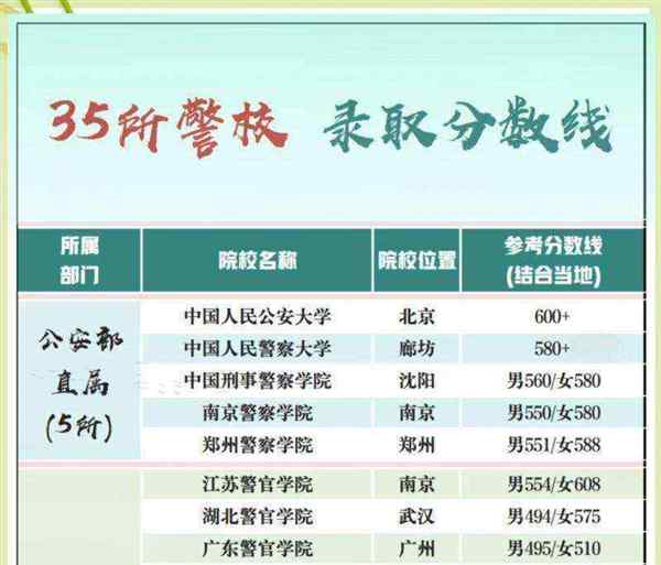 大专警校分数线2021录取分数线