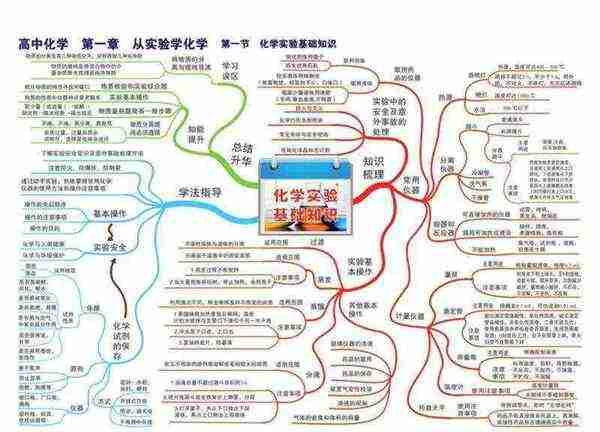 整个高中化学知识导图怎么画