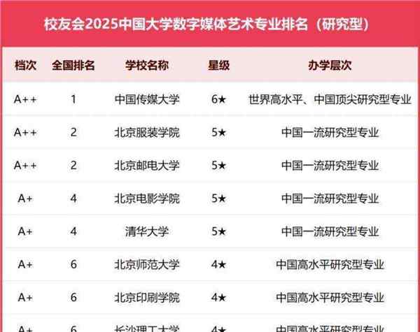全国高校传媒专业排名一览表