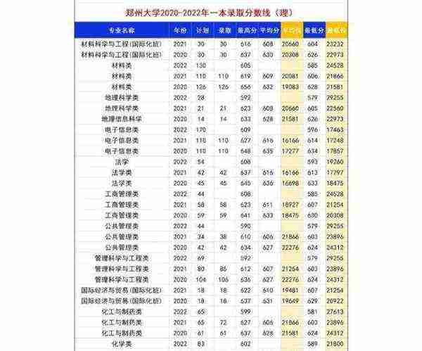 郑州大学化学工程与工艺分数线