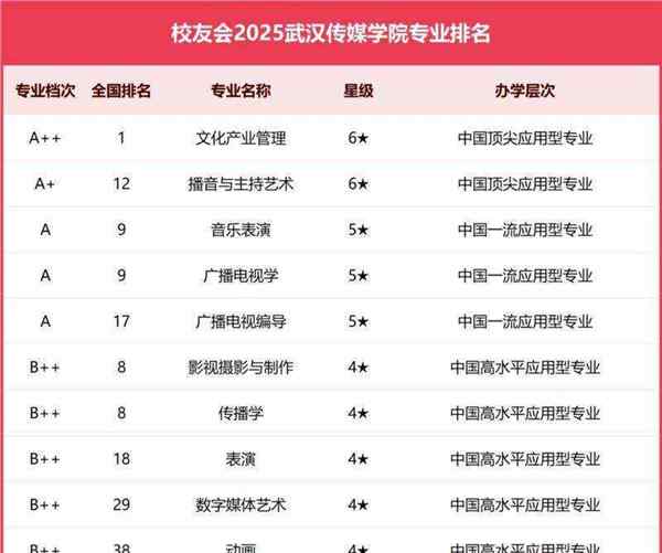 传媒大学排名全国排名2023的简单介绍