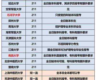 二本文科护理专业的大学分数线