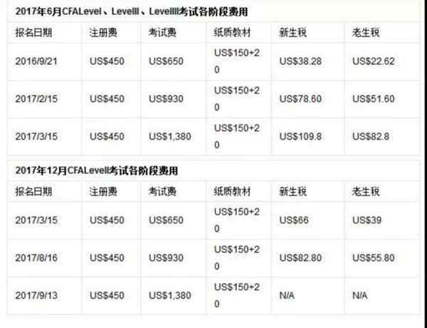 特许金融分析师报名费多少钱啊