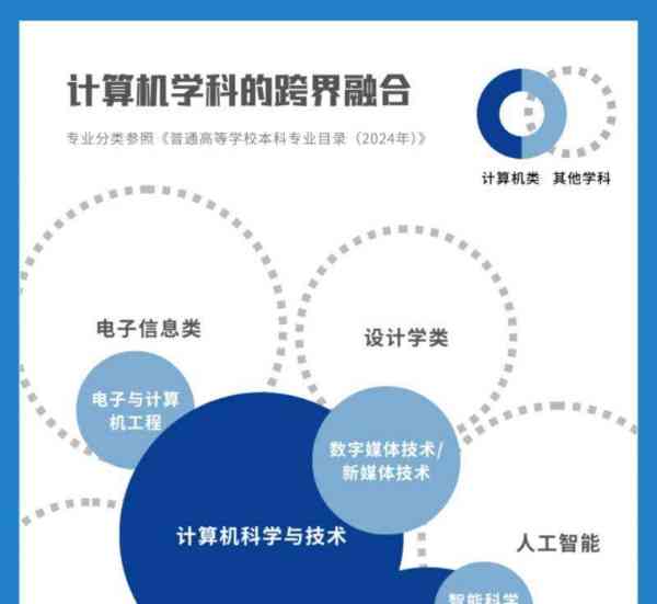 计算机是学什么的 出来能干什么