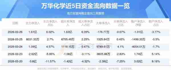 万华化学股票分析