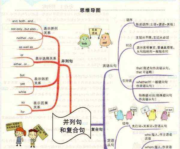 初中英语语法完整结构图