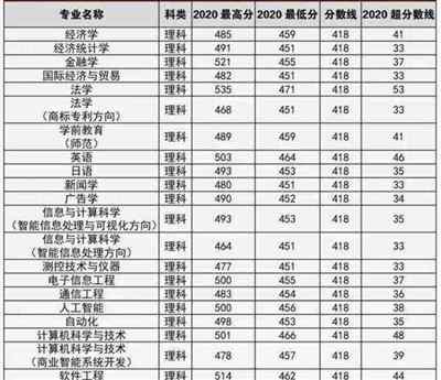 本科大学录取分数线2020