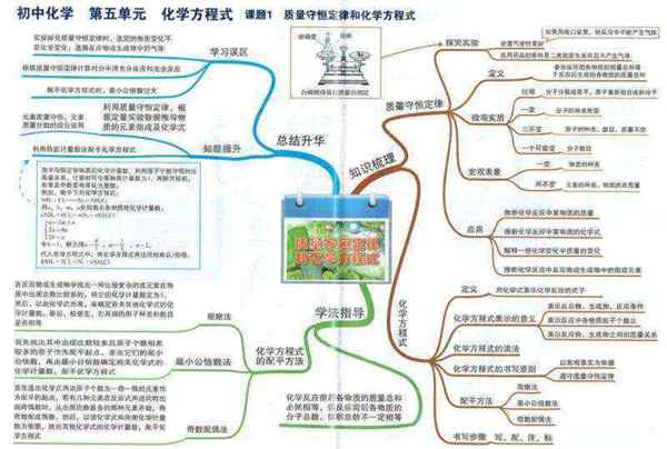 初中化学元素知识导图图片