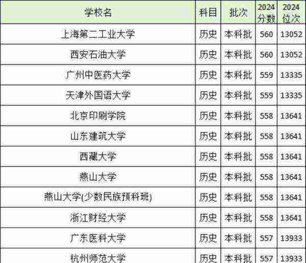 2025年高考630分能上什么大学