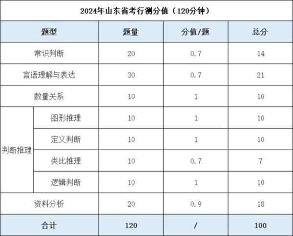 公务员考试各题型分数