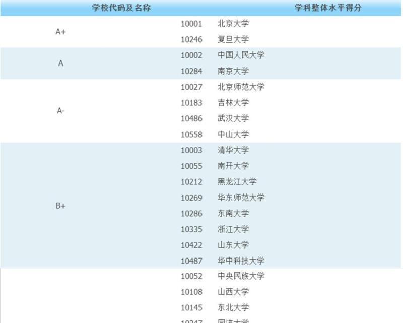 思想 教育研究生院校排名前100