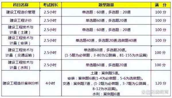 工程造价考试条件等级是什么意思