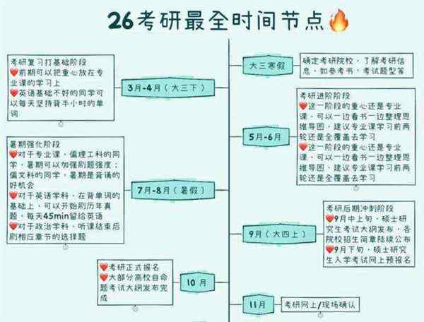怎样考研究生流程