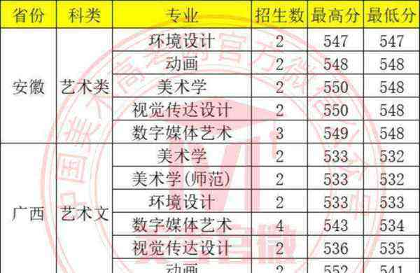 动画设计专业大学排名分数线是多少