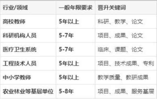 关于高级会计师是正高还是副高呢怎么区分的信息