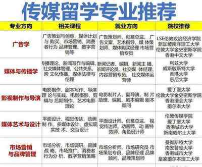 传媒类专业需要选什么科目