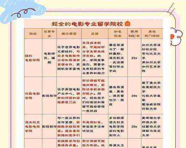 电影专业介绍及院校推荐的简单介绍