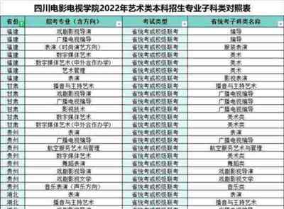 四川电影电视学院专业分布