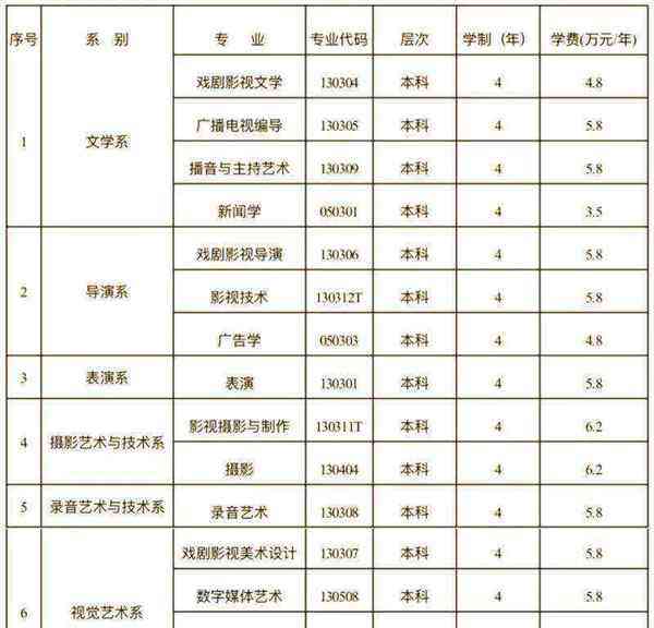 电影专业大学学校排名及分数线