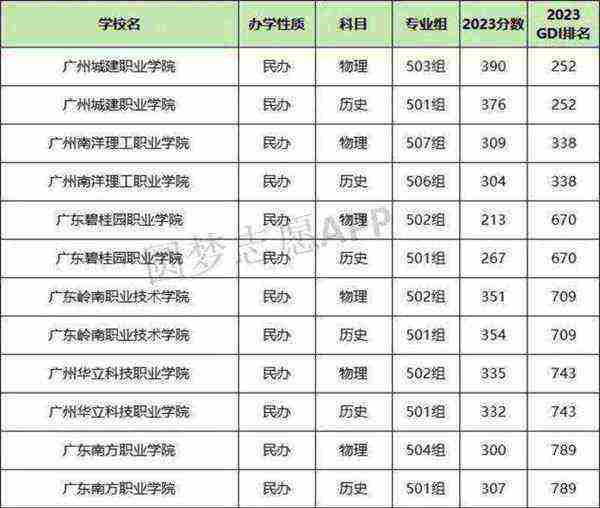广东省大专学校有哪些学校