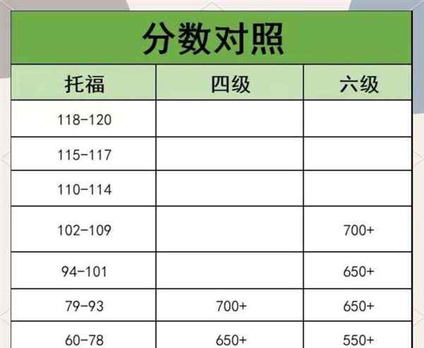 托福及格分数是多少呢?