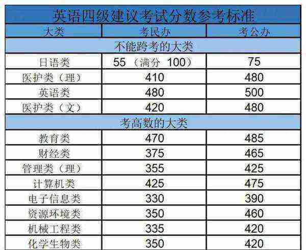 英语专业四级八级可以考几次