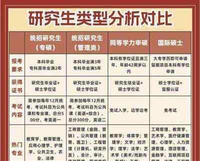 大学生在大几考研究生
