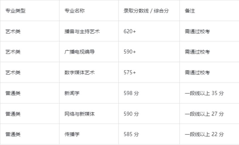 浙江传媒大学专业种类