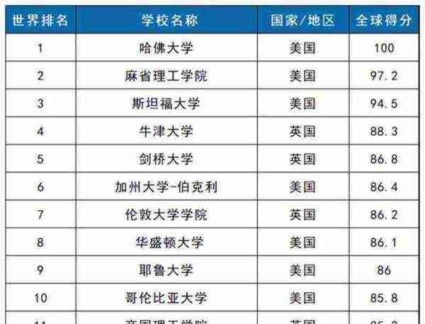 大学排行榜2020世界排行榜