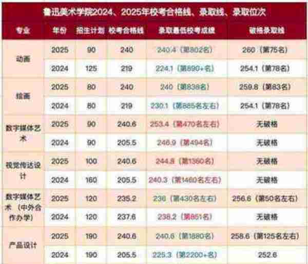 美术生考大学录取分数线