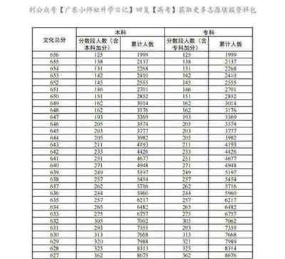 广东省高考分数线2025