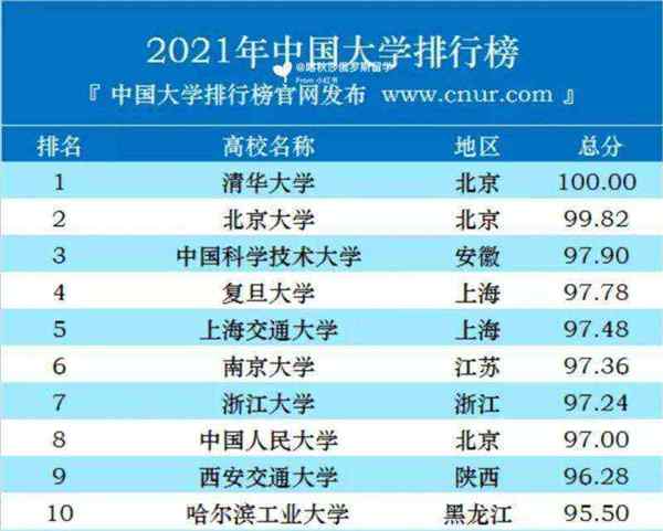 2o21年 大学最新排名