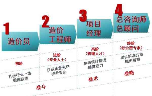 工程造价职业岗位认知的自我评价