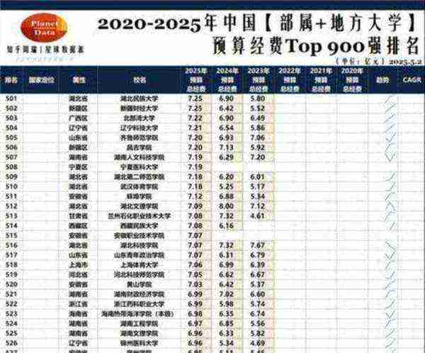 全国高校预算经费排行榜2021