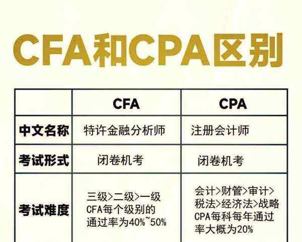 cfa是中文还是英文考试报考条件和费用