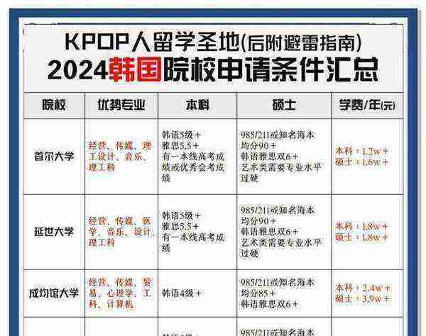 去韩国留学要准备多少钱