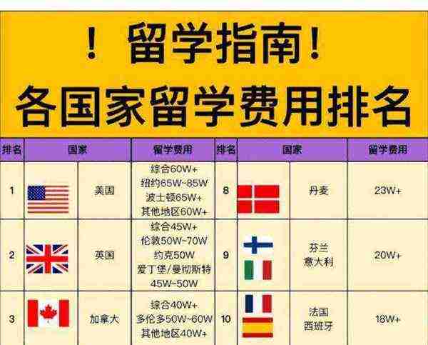 出国留学的费用是多少钱