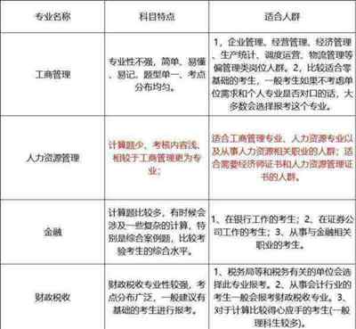 中级经济师考试科目及题型有哪些