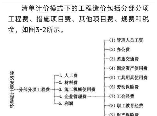 工程造价的工作内容 工作要求 发展前景