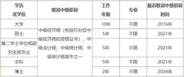 高级经济师考试报名条件及要求