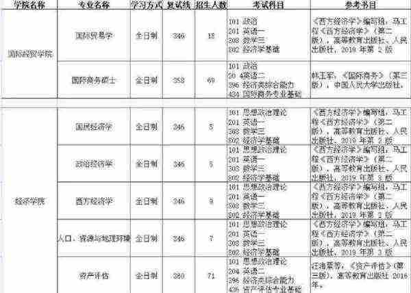 考研究生需要考哪几门科目生物专业