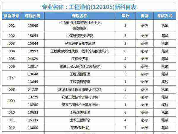 工程造价专业考试科目有多少科啊