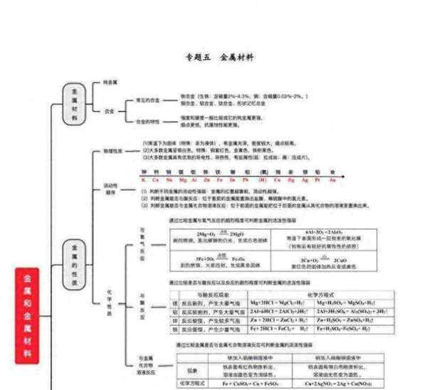高中化学思维导图13张简单