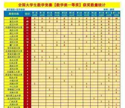 强基计划数学专业排名