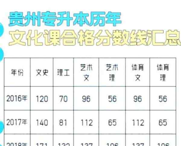 2020贵州艺考分数线大概多少