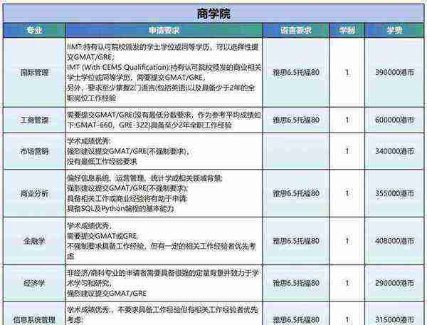 香港科技大学研究生申请条件及学费