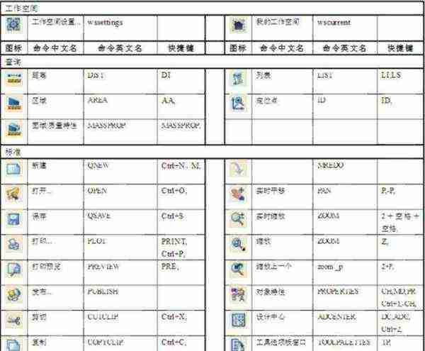cad制图常用快捷键和命令的区别