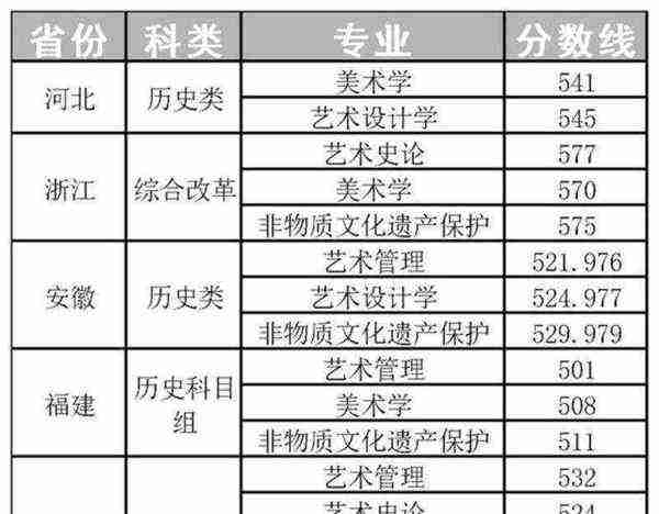 美术专业的大学排名及专业课录取分的简单介绍