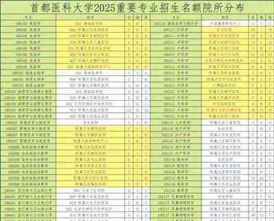 首都医科大学分数线是多少