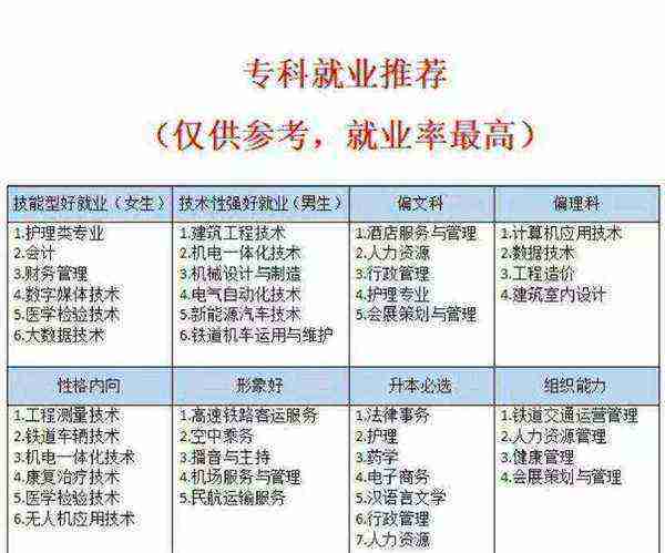 就业率最高的专业是啥专业